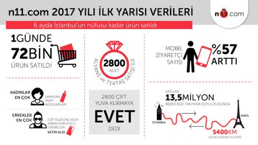 n11’de 6 Ayda İstanbul’un Nüfusu Kadar Ürün Satıldı