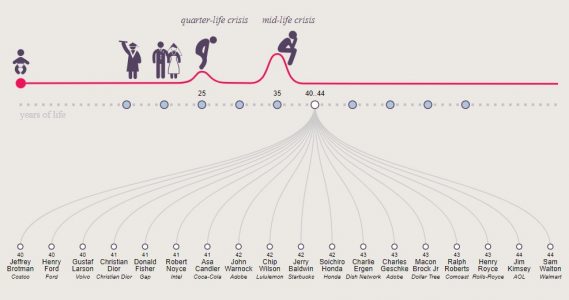 Yaş ve Başarı Arasında Nasıl Bir İlişki Var?